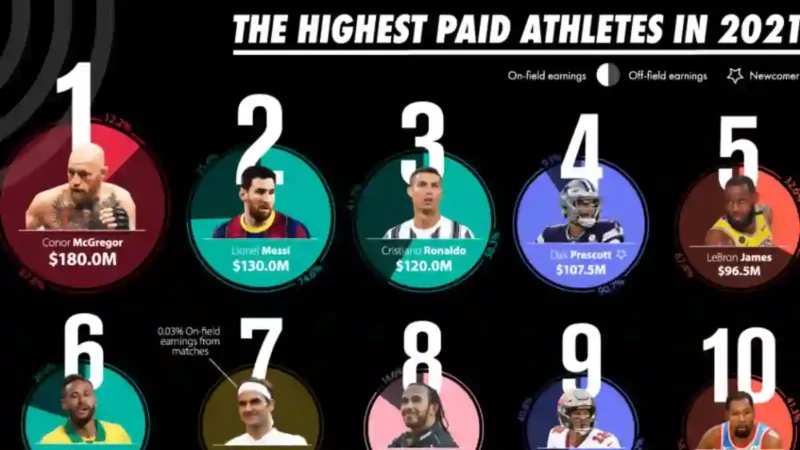 Top 10 Richest Athletes In The World Right Now