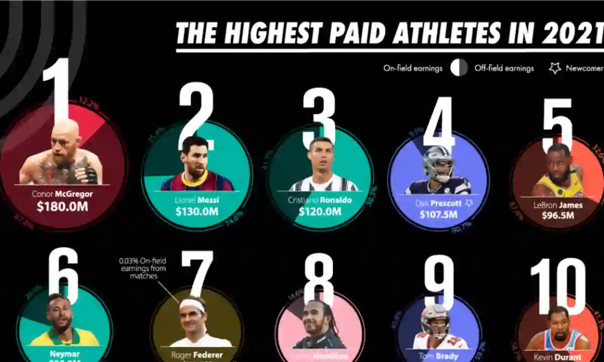 Top 10 Richest Athletes In The World Right Now