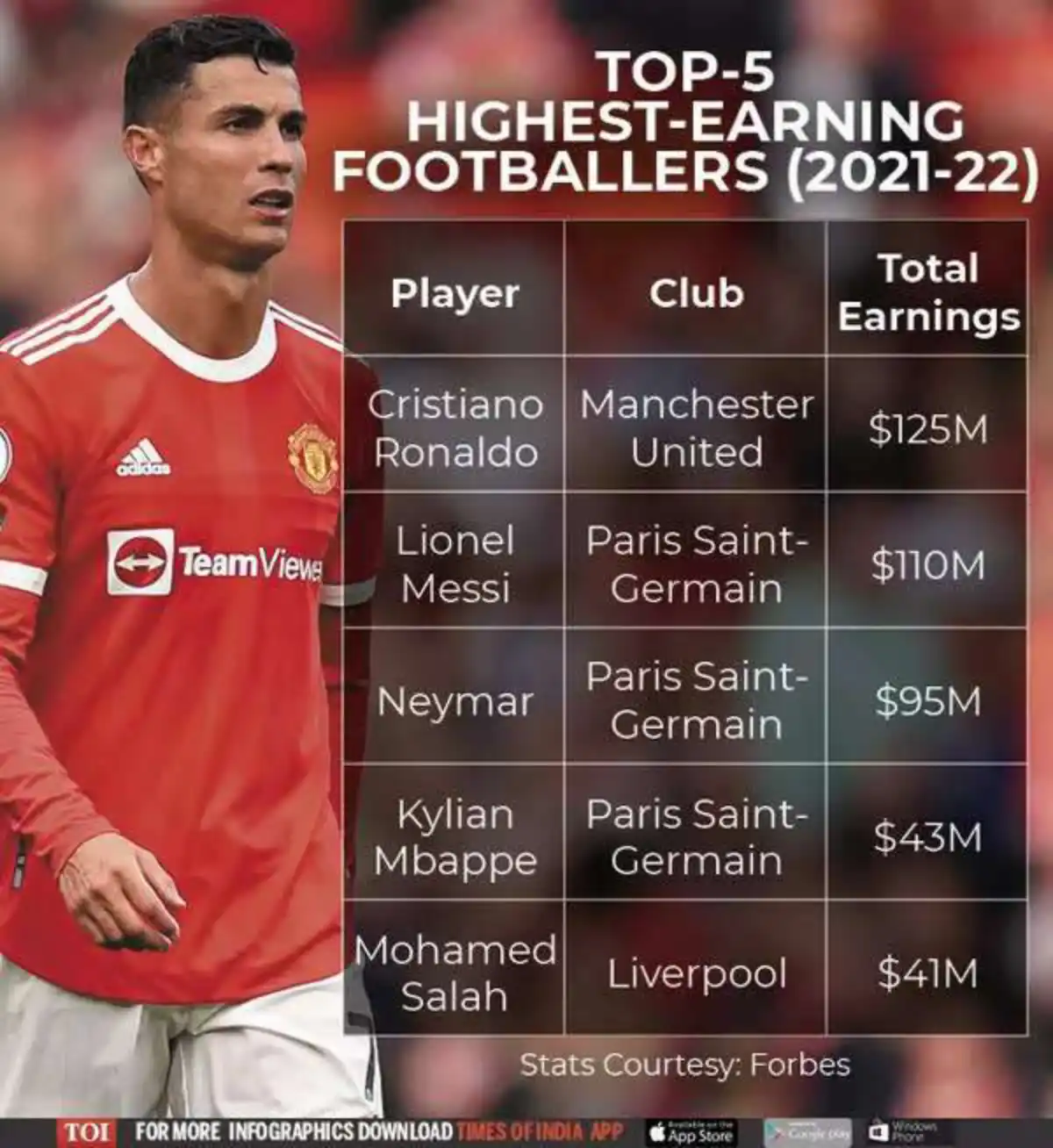 In Pics | World’s Highest-Paid Football Players (2023)