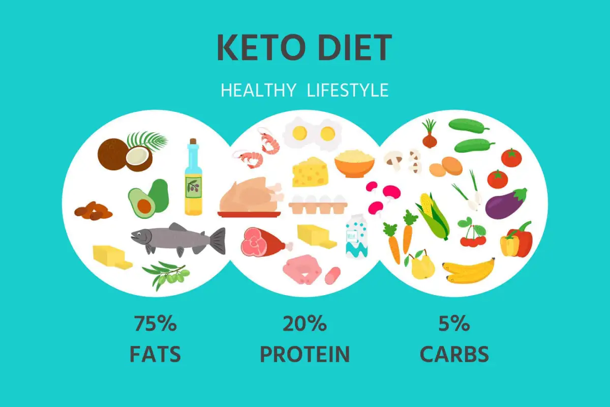 What is a ketogenic diet, how is it done, what are its benefits?
